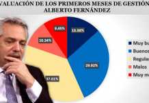 Exclusivo: más del 55% de los argentinos no aprueba la gestión de Fernández