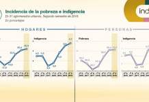 Dato Indec: la pobreza aumentó a 35,5% en el segundo semestre de 2019