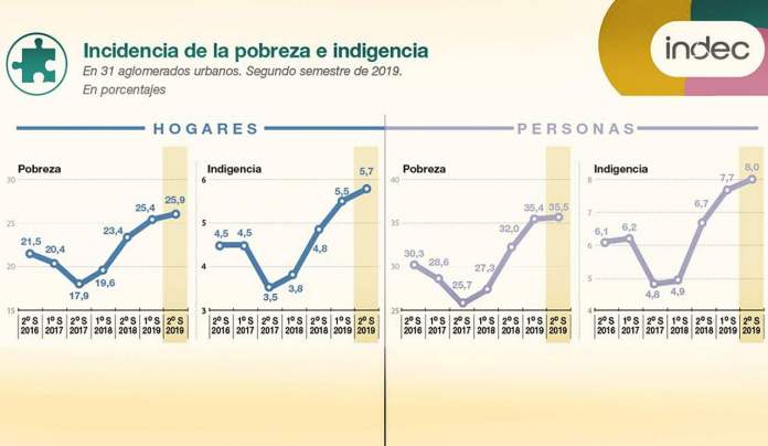 Dato Indec Pobreza 2020