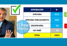Encuesta exclusiva: la imagen positiva de Fernández sube y la de Cristina baja
