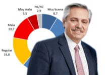 Política y pandemia: más de un 60% tiene una opinión positiva del Presidente Fernández