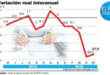 La cuarentena deterioró el consumo y derrumbó la recaudación tributaria