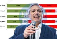 Encuesta: cae la imagen positiva de Fernández, Macri y Cristina, sólo subió la de Larreta
