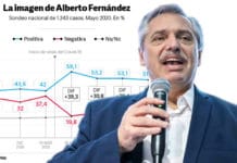 Cae la imagen positiva del Presidente Fernández y la negativa crece a paso redoblado