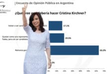 El 63% cree que Cristina Kirchner debe retirarse para siempre de la política