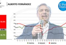 Encuesta: cae la imagen positiva del Presidente Fernández y sube la negativa