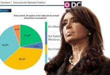 El 38% de los sanjuaninos considera que la culpable de la actual situación económica es Cristina