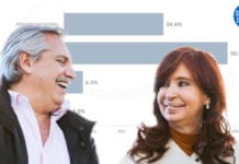 Encuesta: el 60% considera que las decisiones en el Gobierno las toma Cristina Kirchner