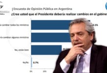 7 de cada 10 argentinos piden cambios en el Gabinete y el 60% confía en el dólar y no en el peso