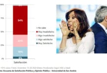 Encuesta: el 76% está insatisfecho con el Gobierno de Fernández y Cristina