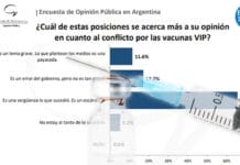 El 65% de los argentinos opina que el caso del Vacunatorio VIP es una vergüenza