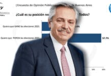 Alarma: una encuesta indica que en provincia de Buenos Aires perdería el Frente de Todos