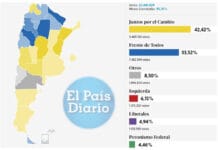 Así quedó el mapa político en Argentina luego de las elecciones