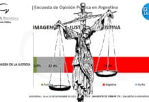 Encuesta: el 73% de los argentinos tiene una mala imagen de la Justicia