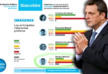 Según una encuesta, Massa tiene una imagen negativa del 68% y una positiva de apenas el 9%