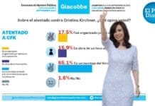 Encuesta: más del 65% de los argentinos piensa que el atentado a Cristina fue un montaje del kirchnerismo