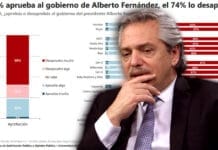 Encuesta: el 74% desaprueba el Gobierno de Fernández y Cristina