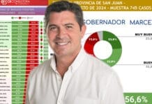 Orrego tiene un 56,6% de aprobación y está entre los 10 gobernadores mejor valorados del país