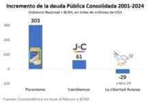 Los 16 años de Gobierno kirchnerista endeudaron a Argentina como nunca antes había ocurrido en la historia