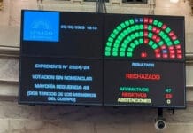 Criptogate $LIBRA: el Senado rechazó la conformación de una comisión investigadora