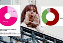 Dos encuestas aseguran que la mayoría de los argentinos cree que Cristina es culpable