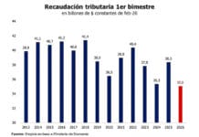 En el primer bimestre, Nación tuvo la peor recaudación de los últimos 13 años