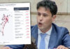 Coki Chica entre los diputados que más viajaron en los últimos 2 años